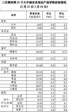 3月第4周全國豬肉價格持續走低，累計降幅達10%