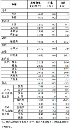 上周36個大中城市食用農產品零售情況 新鮮水果零售市場動態